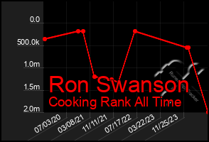 Total Graph of Ron Swanson