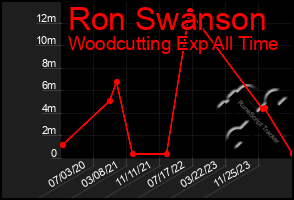 Total Graph of Ron Swanson