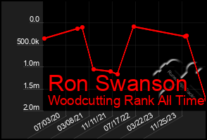 Total Graph of Ron Swanson