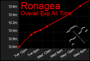 Total Graph of Ronagea