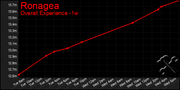 1 Week Graph of Ronagea