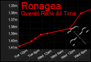 Total Graph of Ronagea