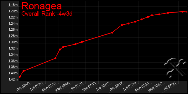 Last 31 Days Graph of Ronagea