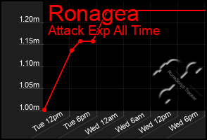 Total Graph of Ronagea