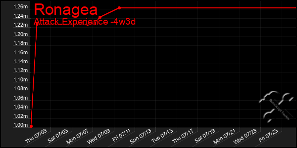 Last 31 Days Graph of Ronagea