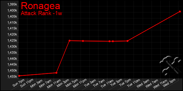 Last 7 Days Graph of Ronagea