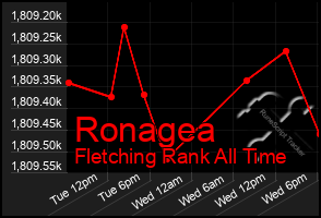 Total Graph of Ronagea