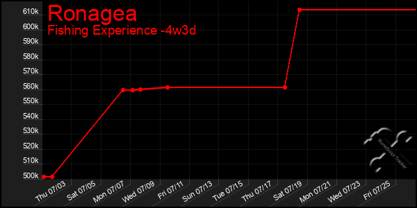 Last 31 Days Graph of Ronagea
