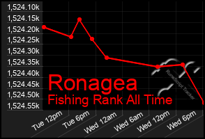 Total Graph of Ronagea