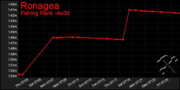 Last 31 Days Graph of Ronagea