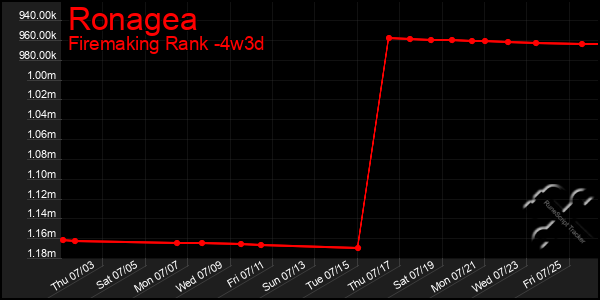 Last 31 Days Graph of Ronagea