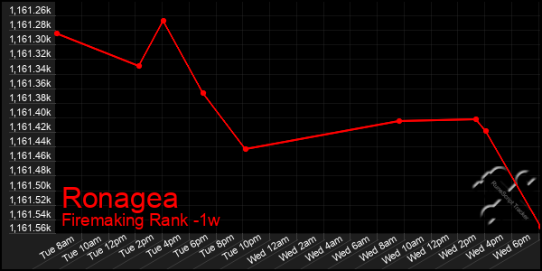 Last 7 Days Graph of Ronagea