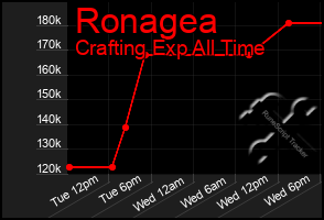 Total Graph of Ronagea