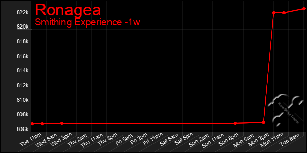 Last 7 Days Graph of Ronagea
