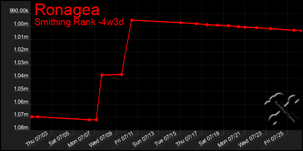 Last 31 Days Graph of Ronagea