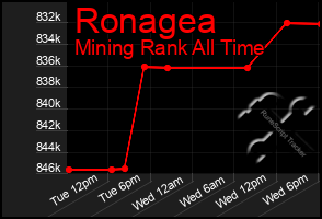 Total Graph of Ronagea