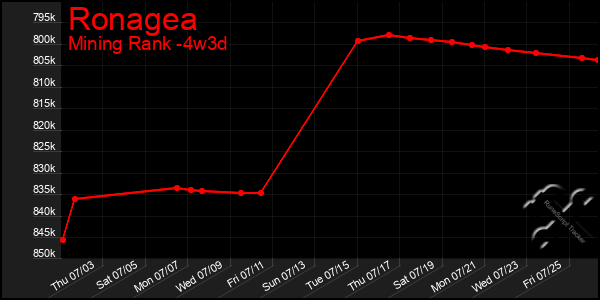 Last 31 Days Graph of Ronagea
