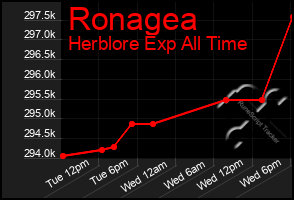 Total Graph of Ronagea