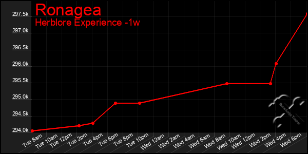 Last 7 Days Graph of Ronagea