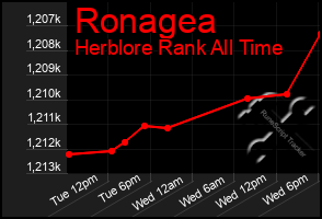 Total Graph of Ronagea