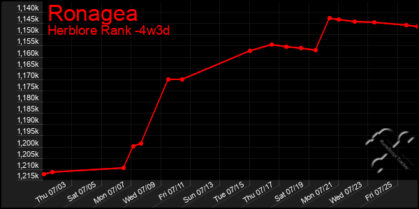 Last 31 Days Graph of Ronagea