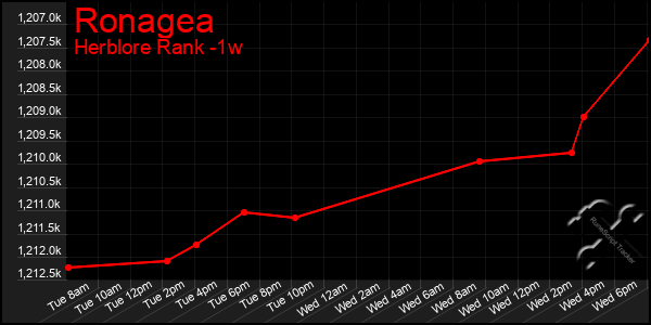 Last 7 Days Graph of Ronagea