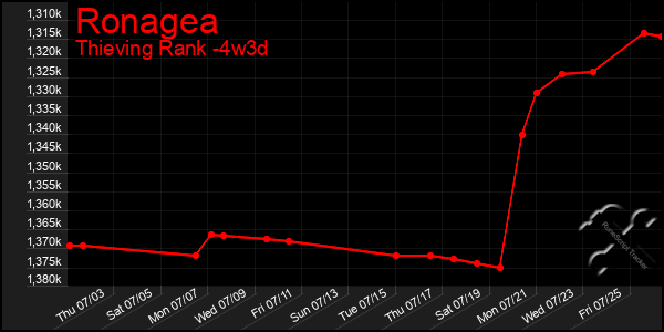 Last 31 Days Graph of Ronagea