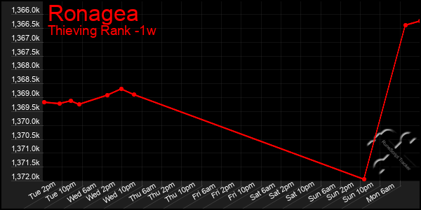 Last 7 Days Graph of Ronagea