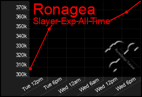 Total Graph of Ronagea