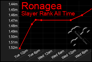 Total Graph of Ronagea