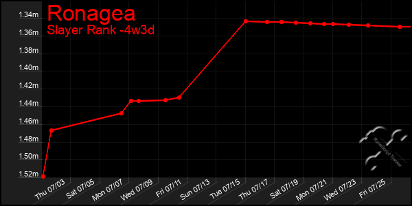 Last 31 Days Graph of Ronagea
