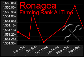 Total Graph of Ronagea