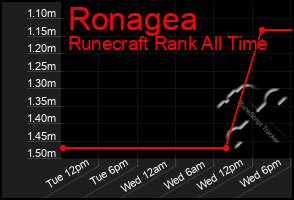 Total Graph of Ronagea