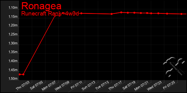 Last 31 Days Graph of Ronagea