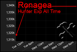 Total Graph of Ronagea