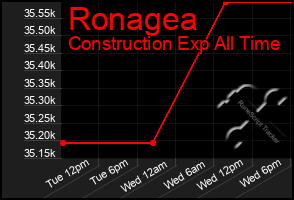Total Graph of Ronagea