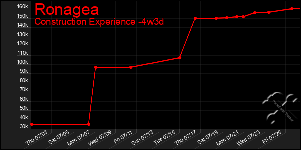 Last 31 Days Graph of Ronagea