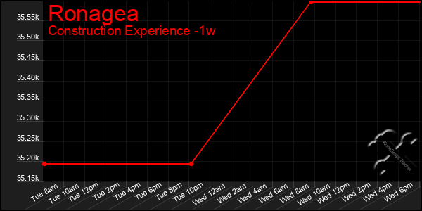 Last 7 Days Graph of Ronagea