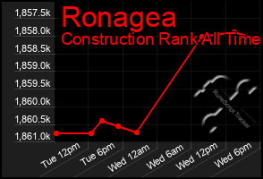 Total Graph of Ronagea