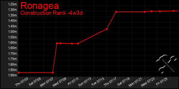 Last 31 Days Graph of Ronagea