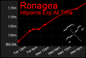 Total Graph of Ronagea