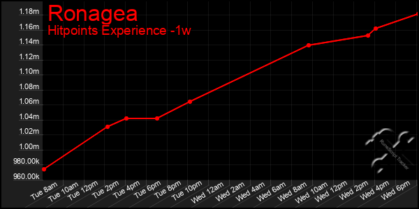 Last 7 Days Graph of Ronagea
