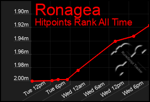 Total Graph of Ronagea