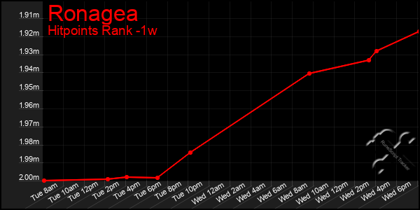 Last 7 Days Graph of Ronagea