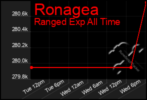 Total Graph of Ronagea