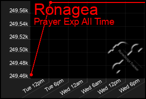 Total Graph of Ronagea