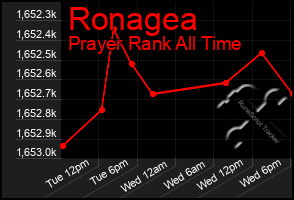 Total Graph of Ronagea