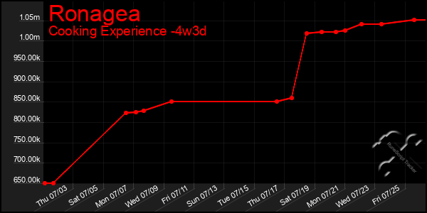 Last 31 Days Graph of Ronagea