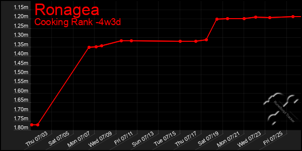 Last 31 Days Graph of Ronagea