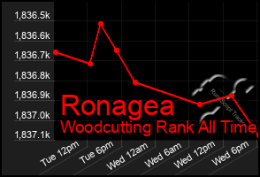 Total Graph of Ronagea